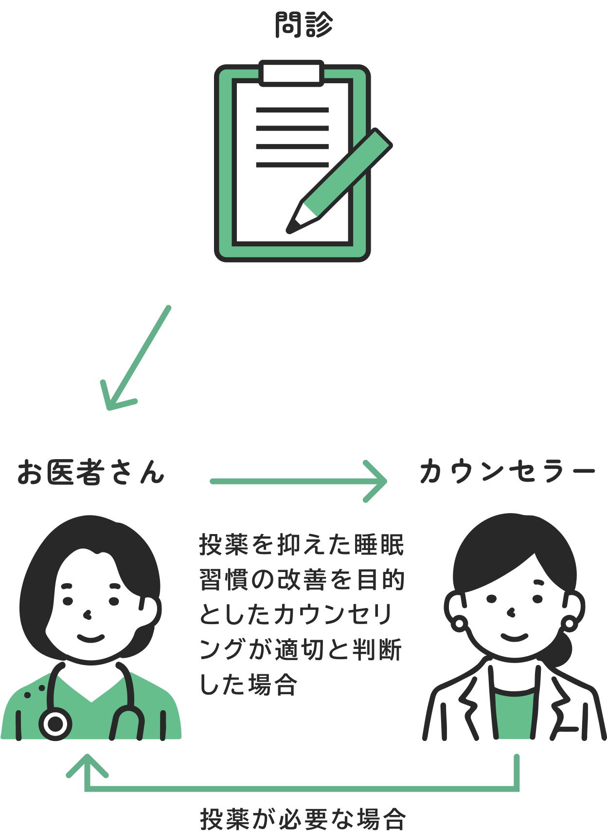 問診のあと、医師が診断を行います。投薬を抑えた睡眠習慣の改善が適切と判断した場合は、その後カウンセラーかによるカウンセリングを行います。症状の変化等、カウンセリングの過程でやはり投薬が必要と判断した場合は再度医師が診断を行います。